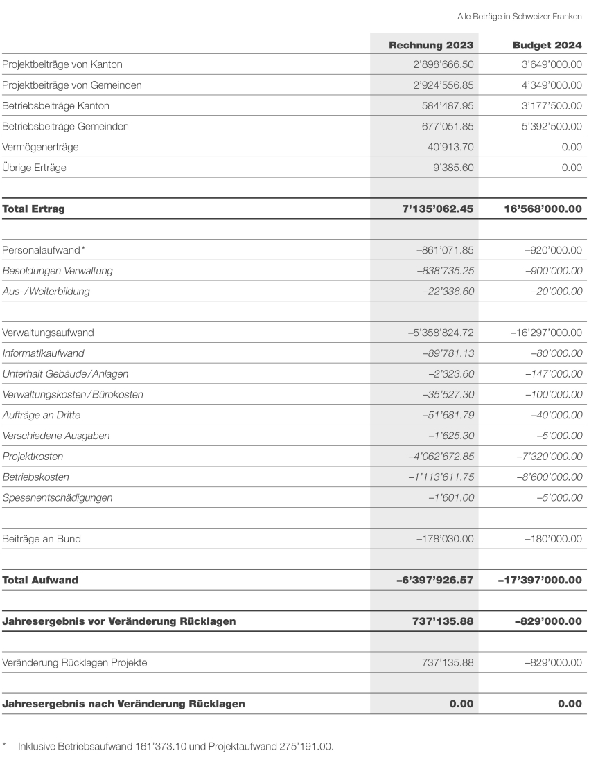 Rechnung 2023 und Budget 2024